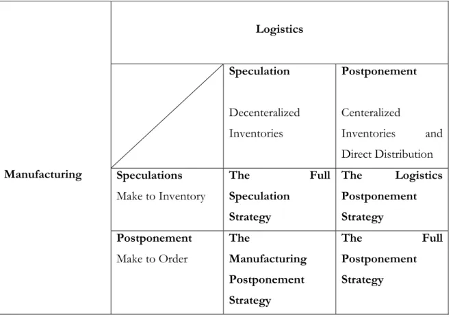 Figure 2- 1: Postponement and Speculation strategies (Cooper &amp; Pagh, 1998 pg. 15)