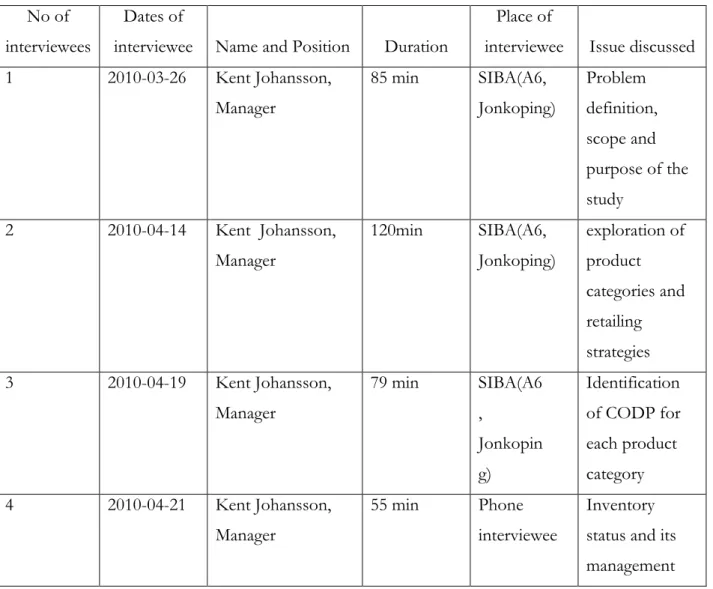 Table 3- 1: Details of the interviews. 