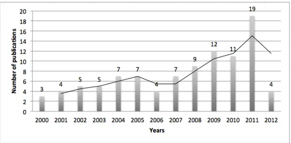 Figure 5: Distribution of studies in publication years