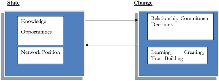 Figure  2:  The  business  network  internationalization  process  model  (Johansson  &amp; 
