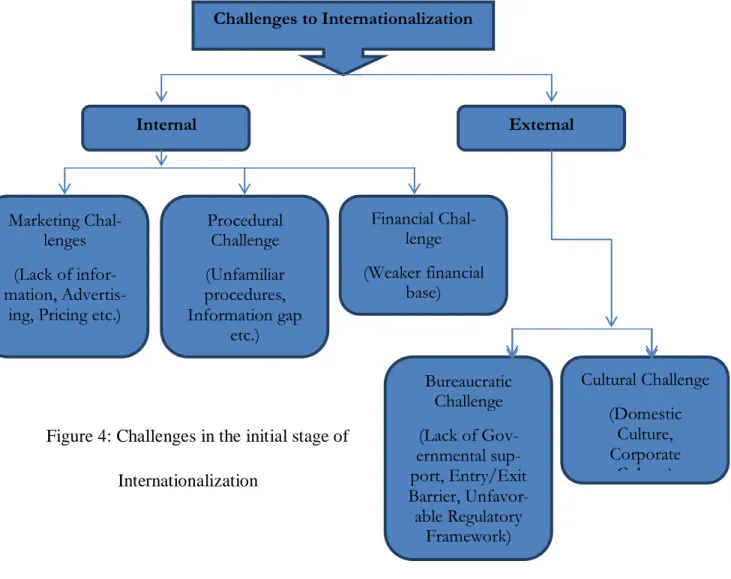 Figure 4: Challenges in the initial stage of         Internationalization Internal Marketing Chal-lenges (Lack of infor-mation, 