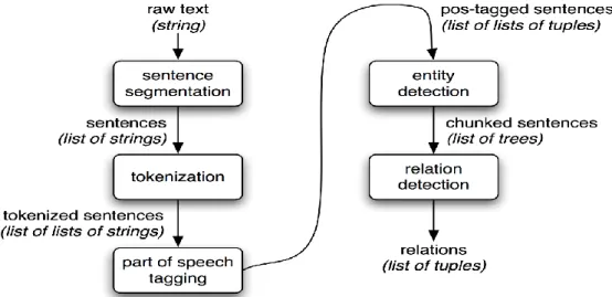 Figure  2  shows  the  architecture  of  a  typical  information  extraction  system. 