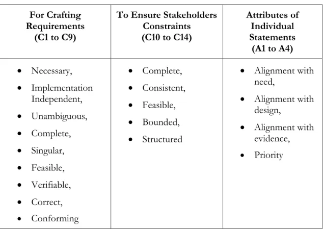 Table 1: INCOSE Requirement Characteristics  For Crafting  Requirements   (C1 to C9)  To Ensure Stakeholders Constraints  (C10 to C14)  Attributes of Individual Statements  (A1 to A4)  •  Necessary,  •  Implementation  Independent,  •  Unambiguous,  •  Com