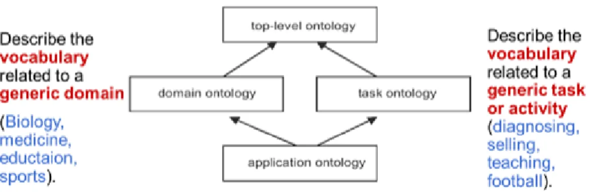 Figure 3: Type of Ontologies (Salem, 2012)