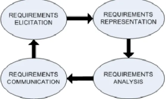 Figure 4: Requirement Engineering Activities (Williamson, 2002) 