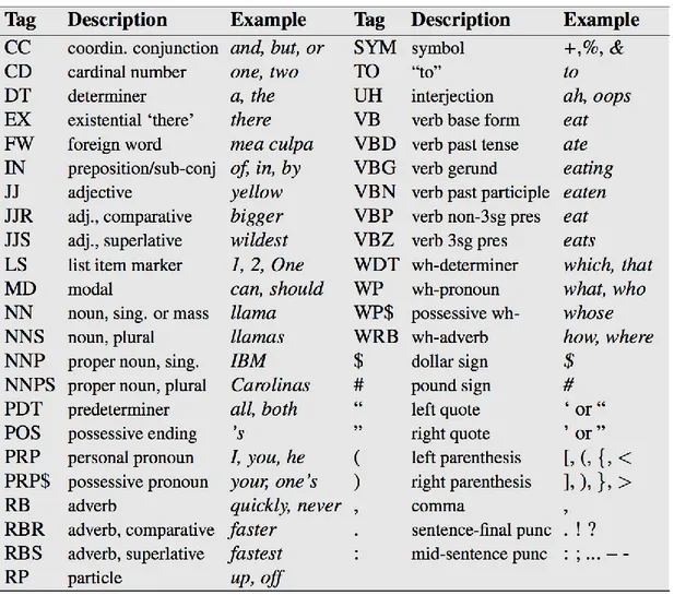 Figure 17: Penn Treebank part of speech Tags (Jurafsky, 2016)  4.2.4  Name Entity Extraction 