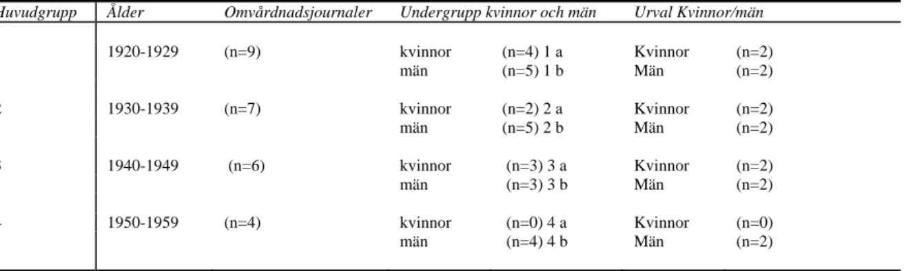 Tabell 1. Översikt av urvalsförfarande steg 3 och 4 