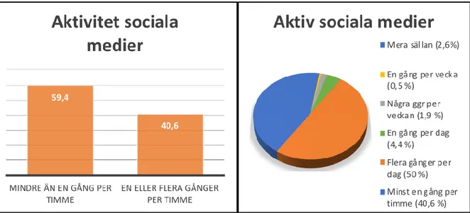 Figur 2: Förekomst, brukande av sociala medier bland ungdomar i Västmanland. 