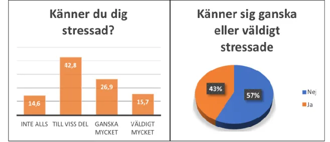 Figur 4: Förekomst, stress hos ungdomar i Västmanland. 