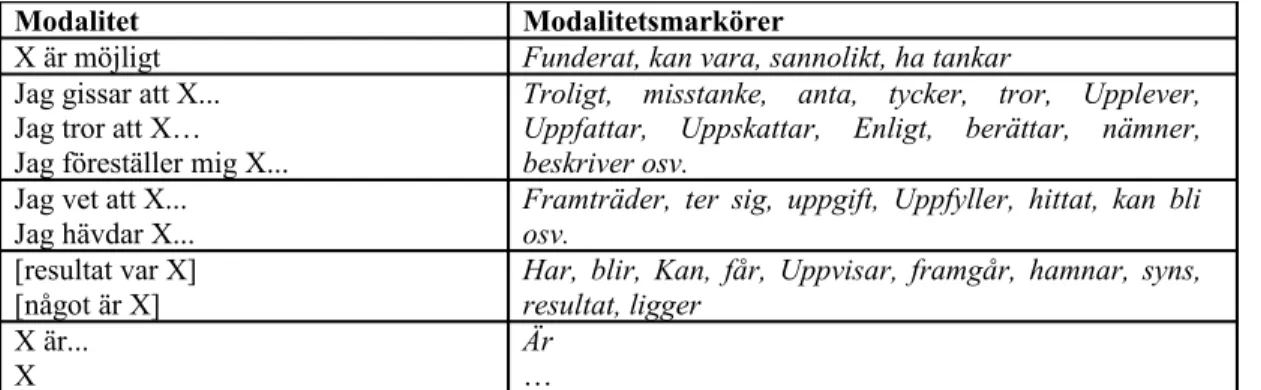 Tabell 2: Modalitetstyper enligt Börjesson och Palmblad 86