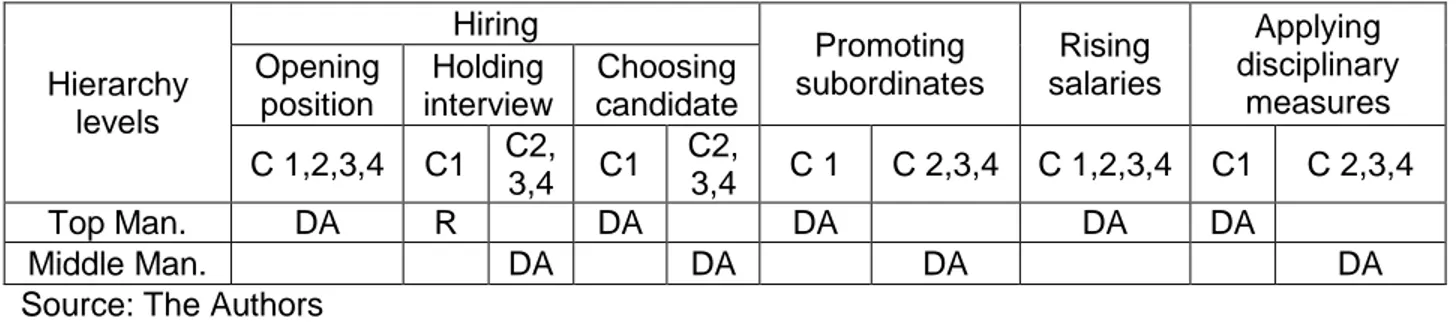 Table 3: The place of decision authority and responsibilities in the hierarchy 