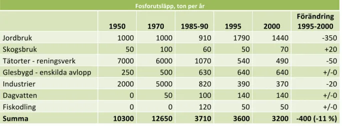Tabell 1. Förändring (ton) av fosforutsläpp (Naturvårdsverket, 2010).  