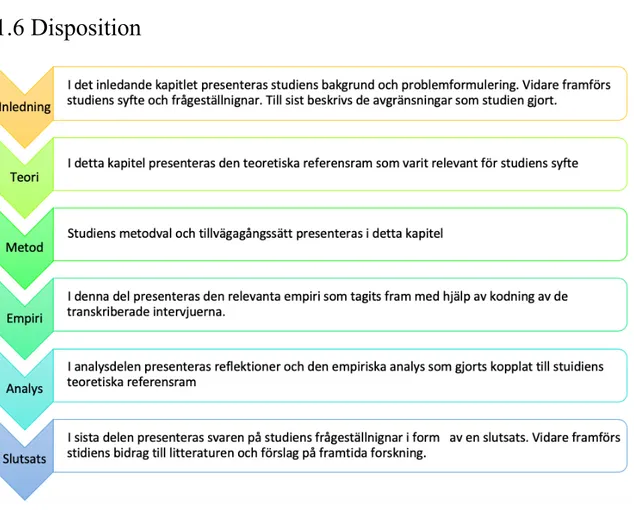 Figur 1. Disposition. Källa: Egenkonstruerad 