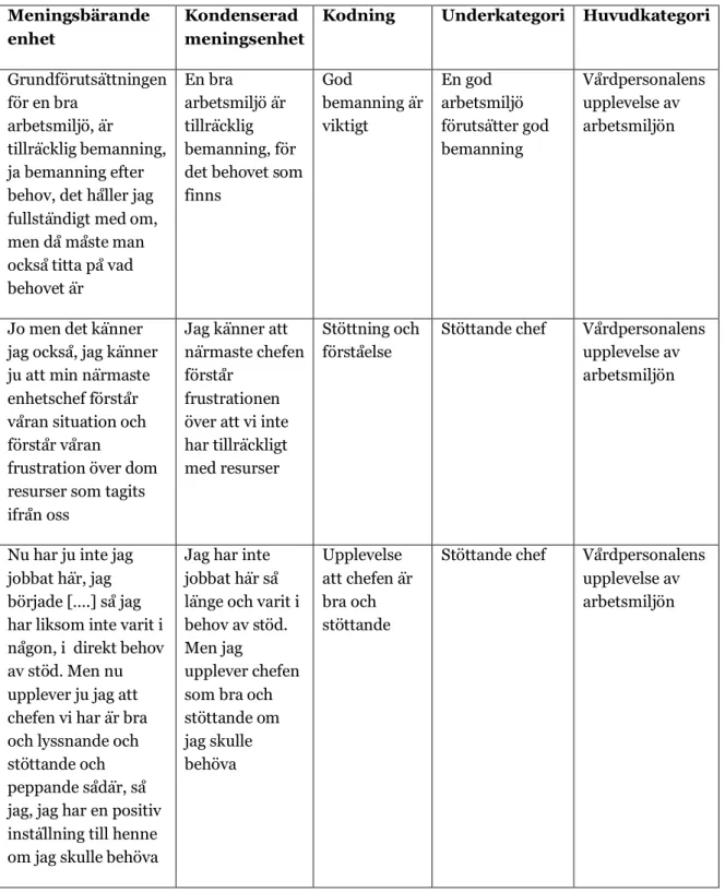 Tabell 1: Exempelmatris- meningsbärande enhet, kondenserad meningsenhet, kodning, kategori och  en huvudkategori
