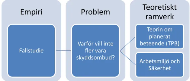 Figur  3.  Koppling  mellan  huvudfrågeställning  och  teori,  (Ahrenbeck,  Holmström,  2018)