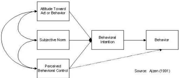 Figur 5. Theory of planned behavior, (Ajzen, 1991). 