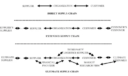 Figure 2.1 Types of channel relationships (Mentzer et al., 2001) 