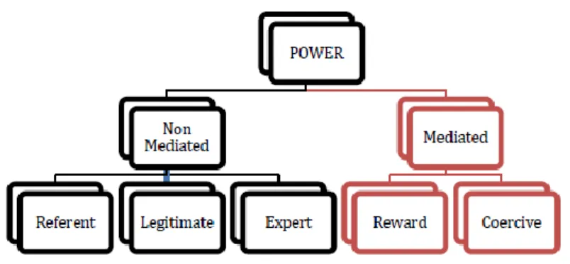 Figure 2.2 Types of power (Zhao et al., 2008) 