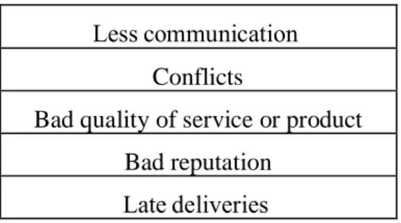 Table 4.2 Factors of trust deterioration found in both cases 