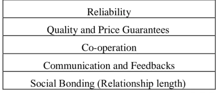 Table 4.3 Factors that build relationship commitment found in both cases 