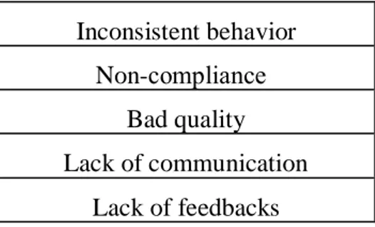 Table 4.4 Factors of commitment deterioration found in both cases  Inconsistent behavior 