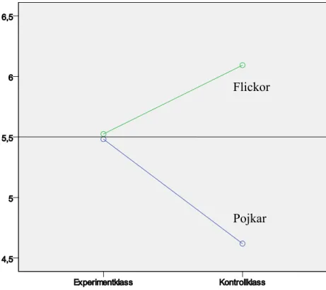 Figur  1.  Medelvärden  i  pojkarnas  och  flickornas  empati  för  hunden  i  experimentklass  och  kontrollklass