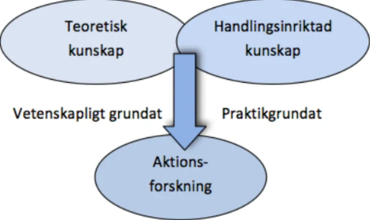 Figur 2. Olika kunskapsfält möts i aktionsforskningen  (Rönnerman, 2004). 
