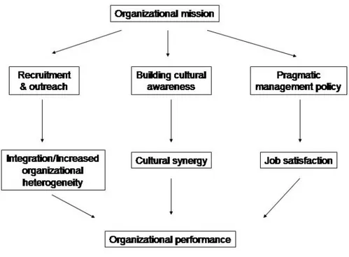Figure 1 Comprehensive Model of Diversity Management (Pitts, 2005, p. 35) 