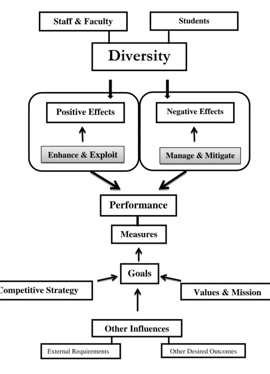 Figure 2 Proposed Diversity Management Framework in Higher Education (by the authors) 