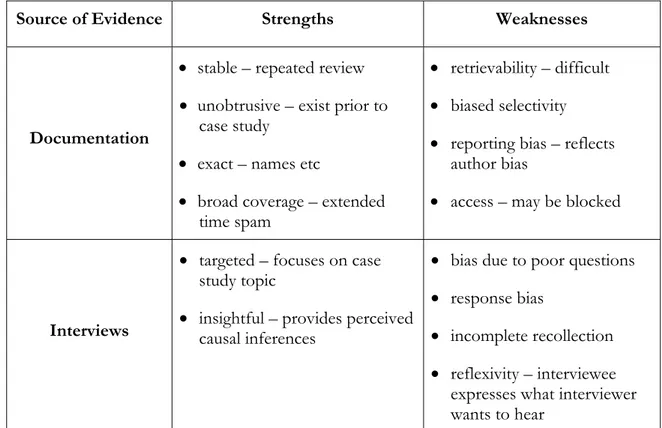 Table 1 Strengths and Weaknesses of the Sources of Evidence (adapted from Tellis, 1997b, paragraph 41) 