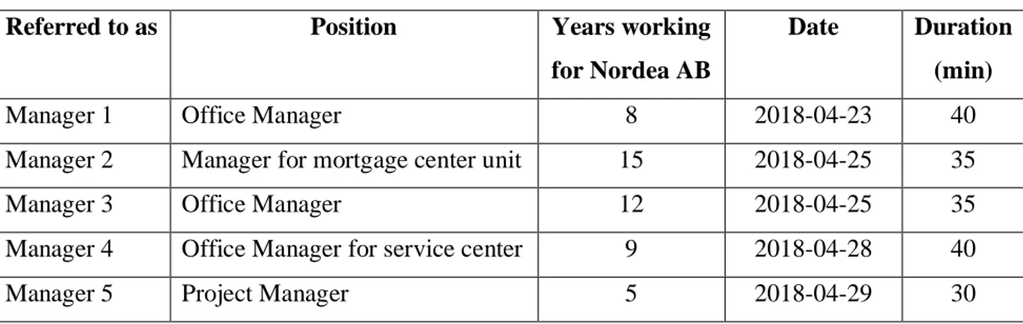 Table 1 –Interviews Overview 