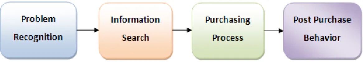 FIGURE 3. THE CONSUMER DECISION PROCESS MODEL. SOURCE: FULLER 1999 