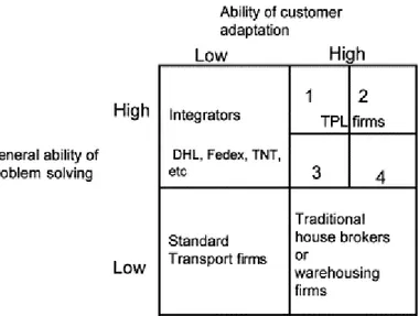 Figure 2.1 Problem-solving abilities-TPL provider positions (Hertz &amp; Alfredsson 2003, P