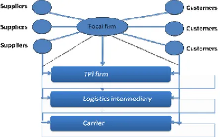 Figure 2.2 Industrial supply chains and the logistics firms’ network of interaction (Cui &amp; 