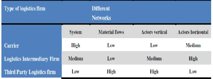 Table 2.1 Capabilities of logistics firms in different networks