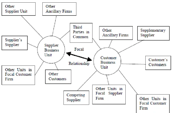 Figure 2.5 Connected relations for firms in a dyadic relationship (Holmen &amp; Pedersen  2001, P