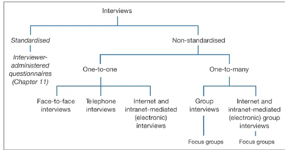 Figure 2-3  Forms of Interviews  (Mark Saunders, Philip Lewis and Adrian Thornhill, 2007, pp.313) 