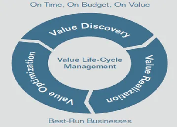 Figure 3-4  Value Life Cycle (Bouhdary and Comes, 2008)  Value Discovery 
