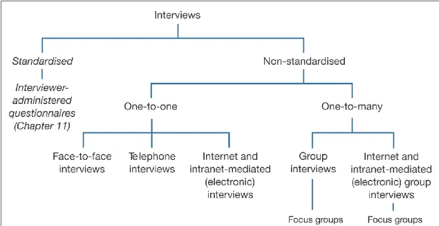 Figure 2-2  Forms of Interviews  (Mark Saunders, Philip Lewis and Adrian Thornhill, 2007, pp.313) 