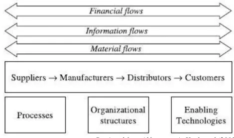 Figure 3-1  An integrated model of the supply chain ( Akkermans A, Henk at el, 2003)     The role of supply chain Management is to minimize and eliminate all waste and SCM  focuses  on  incorporating  only  value-added  steps  in  these  area  (Plenert,  2