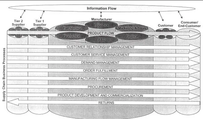 Figure 3-2  Integrating  key  business  processes  (Lambert  M.  D  &amp;  Cooper  C.M  &amp;  J.D