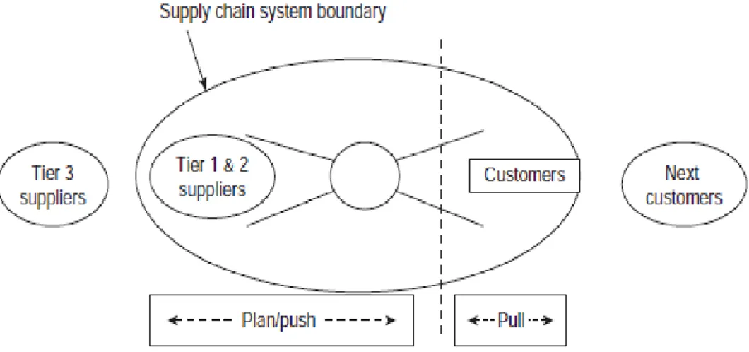 Figure 3-3  Decoupling  point  and  system  boundary  in  a  supply  chain( Ian  Sadler,  2007,  pp.163).