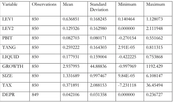Table 4.1  Descriptive Statistics 