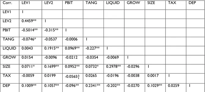 Table 4.2  Correlation Matrix 