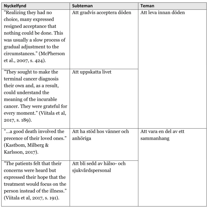 Tabell 1: Utdrag ur tabell för analys 