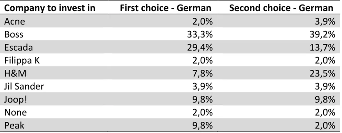 Table 4.1: Investment choices by the entire German group. 