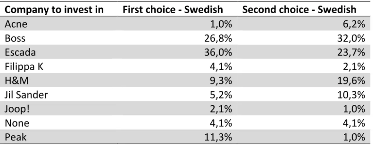 Table 4.2: Investment choices by the entire Swedish group. 