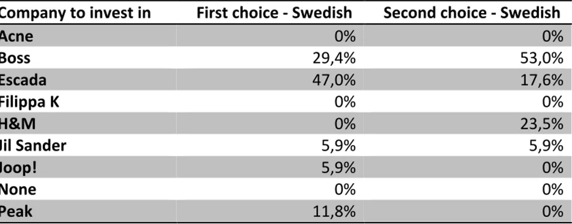 Table 4.4: Investment choices by Swedish students in the age interval of 23-27 years. 
