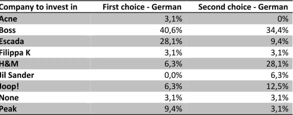 Table 4.5: Investment choices by German students in the age interval of 23-27 years.          