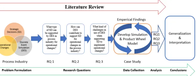 Figure 2-1: Research process diagram 